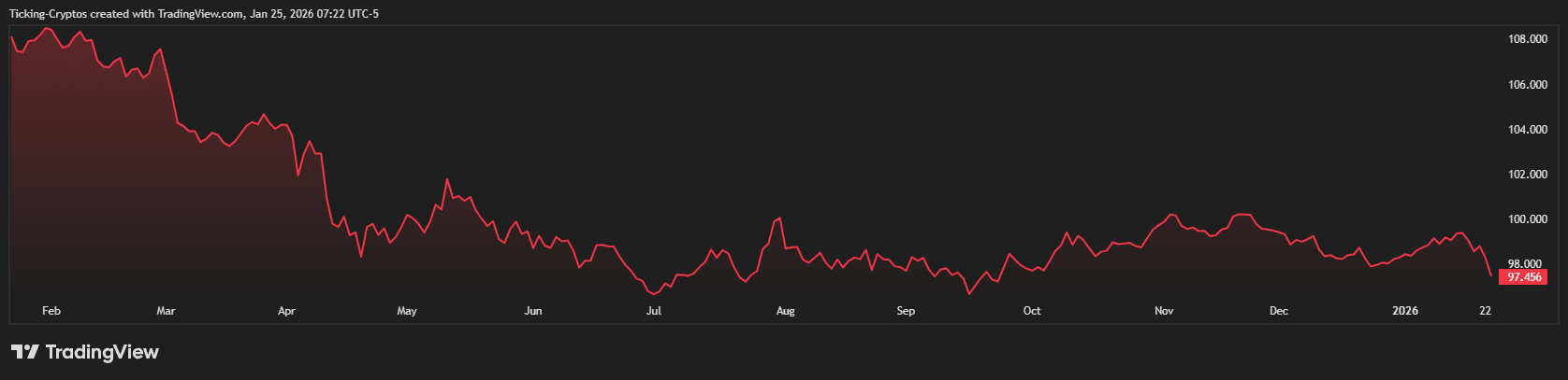 US dollar index crash