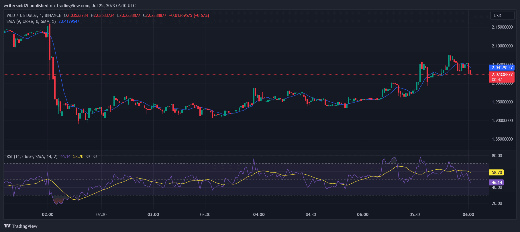 Worldcoin (WLD) Price Prediction: How High Will WLD Price go