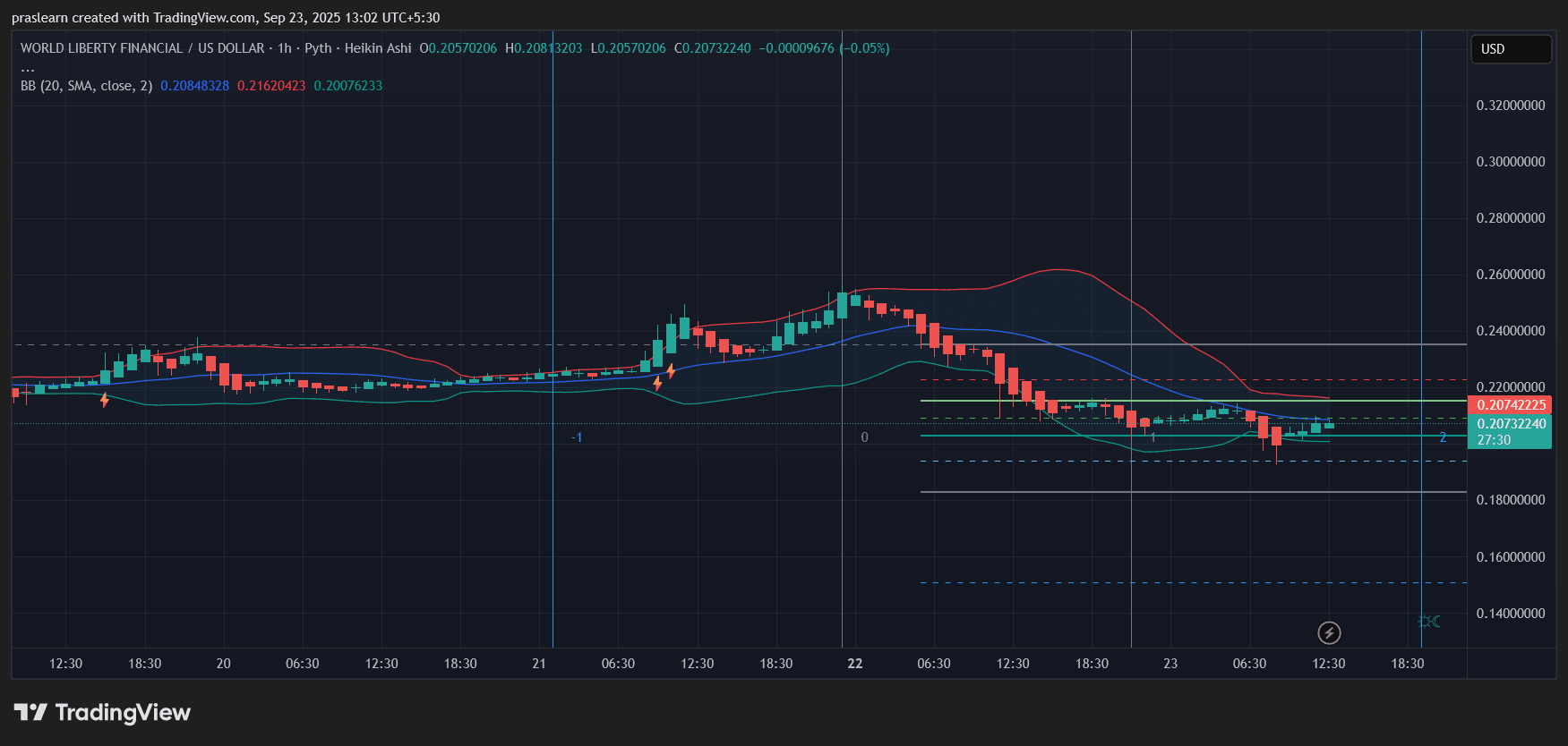 WLFI Price