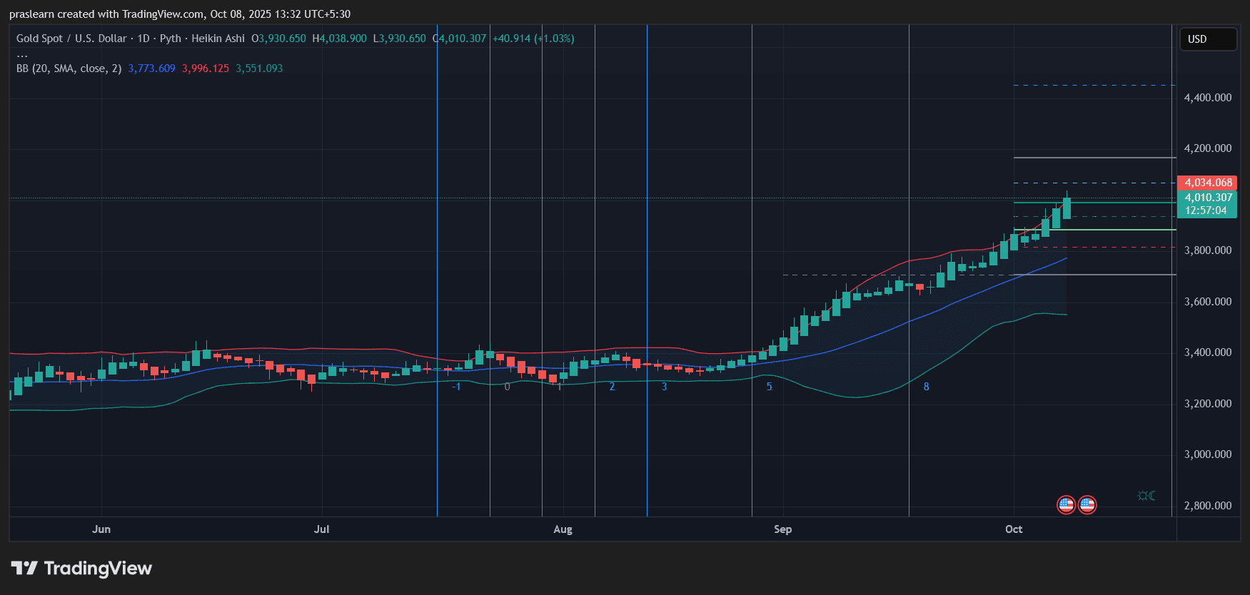 Bitcoin vs Gold