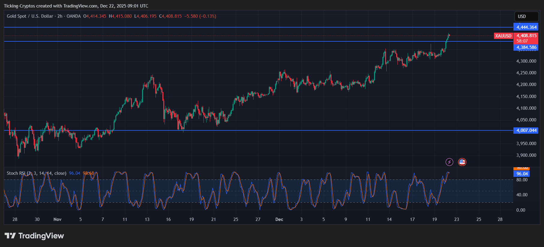 Gold Breaks Out, Liquidity Returns: Why Crypto Markets Are Watching