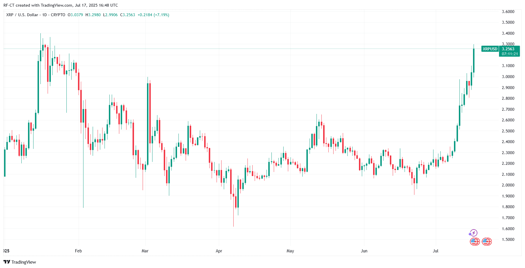 By TradingView - XRPUSD_2025-07-17 (YTD)