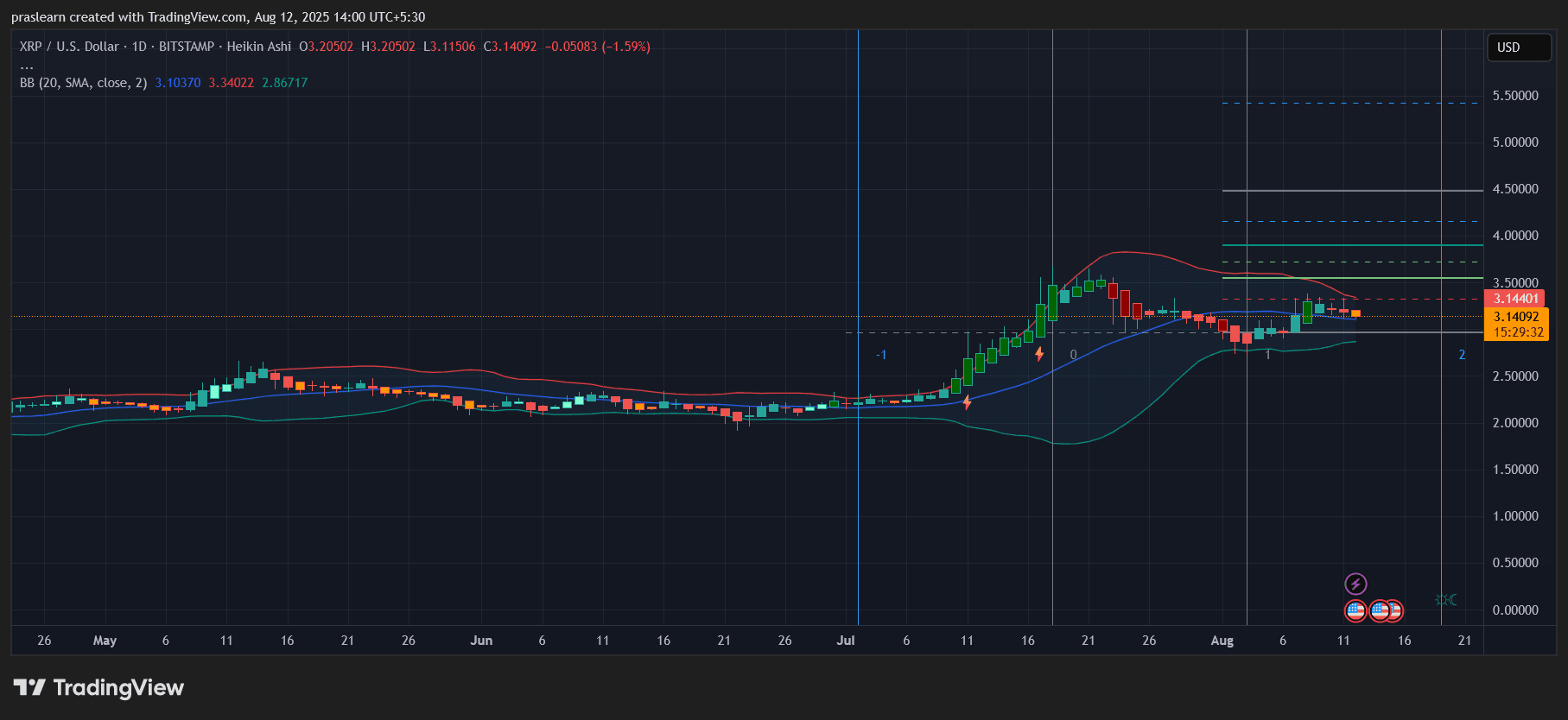 XRP Price Prediction