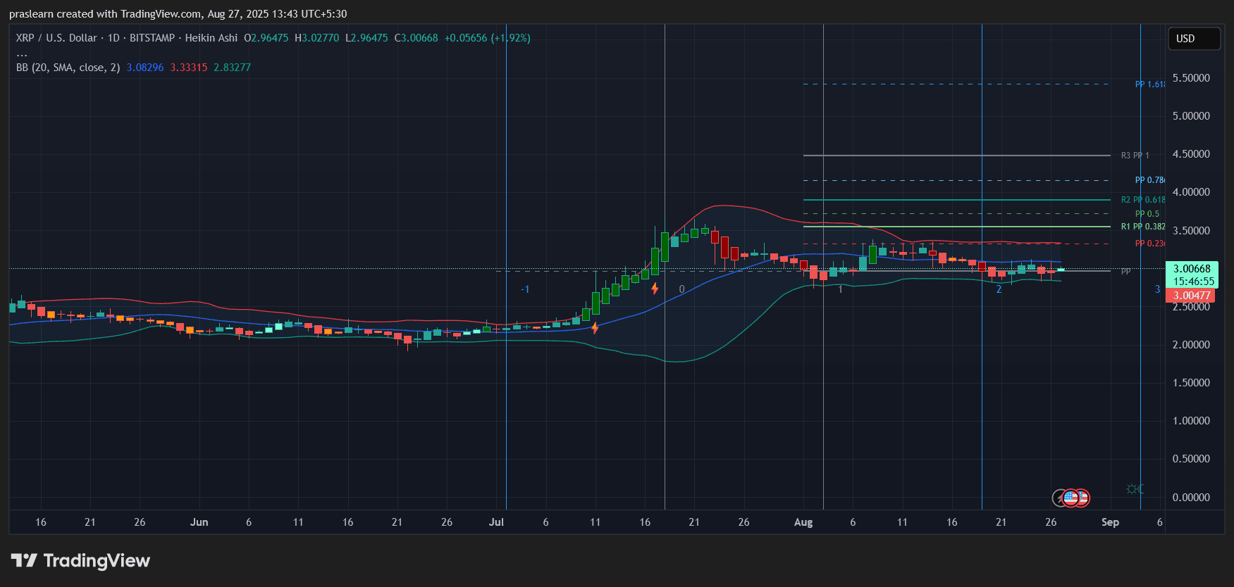 XRP Price Prediction