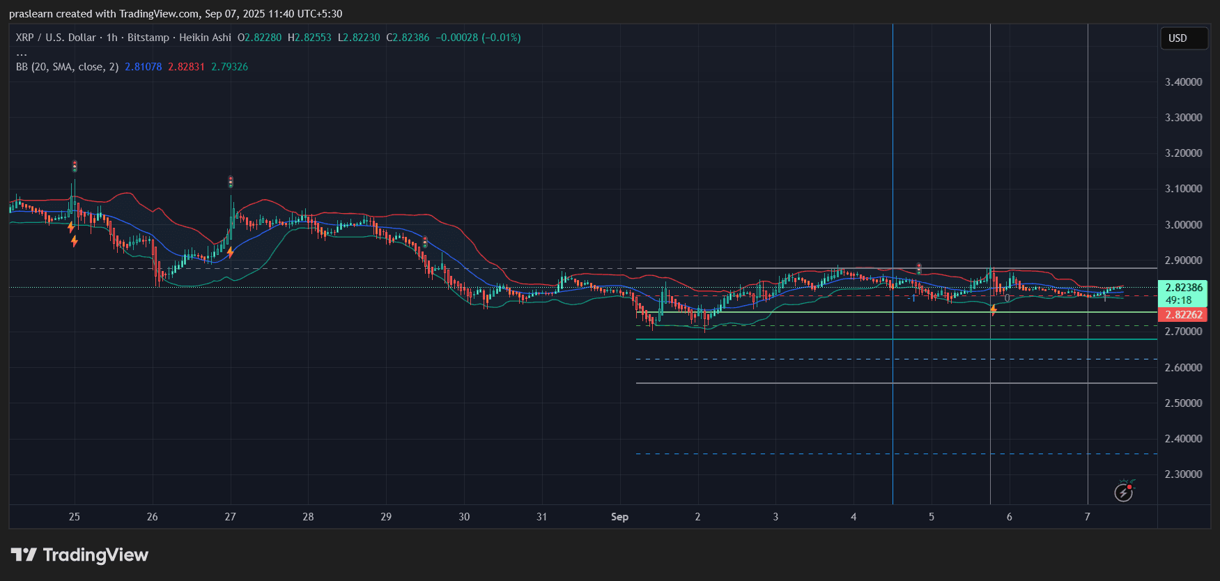 XRP Price Prediction 1 Hr chart