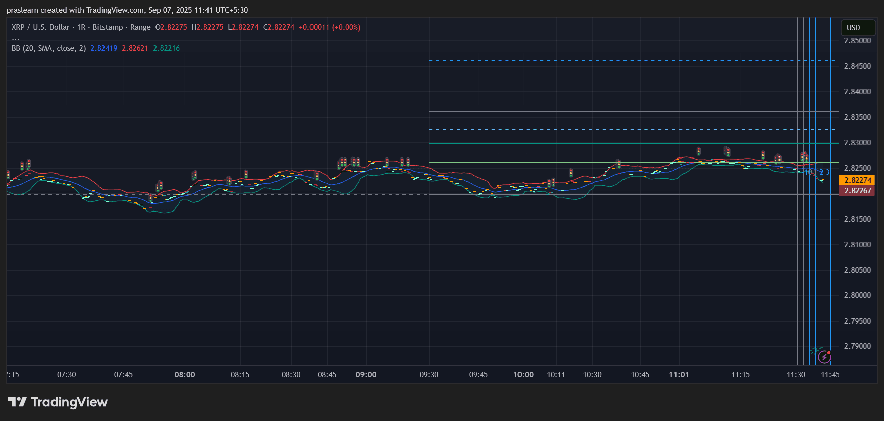 XRP Price Prediction Range Chart