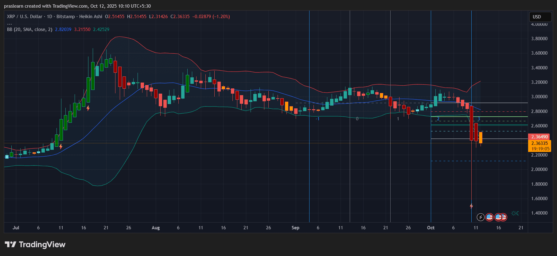 XRP Price Prediction