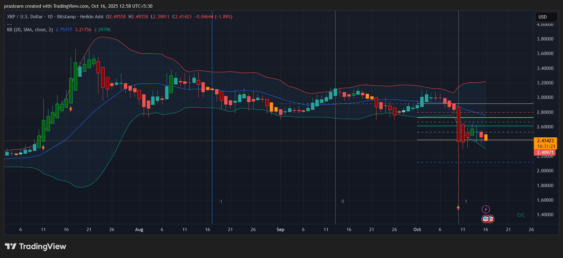 XRP Preisprognose