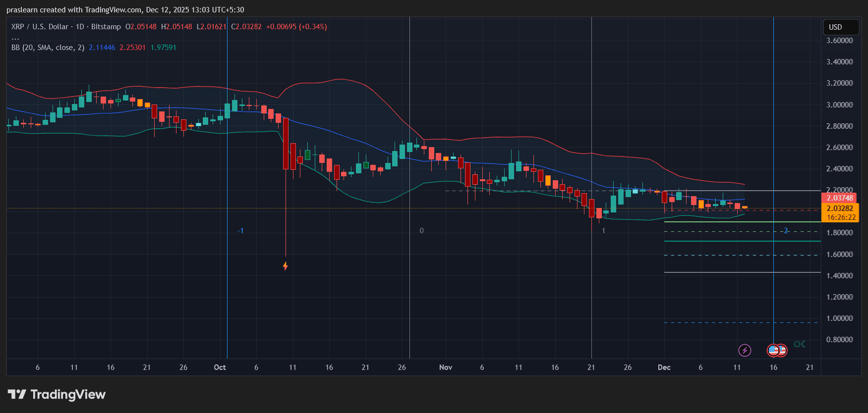 XRP Price Prediction
