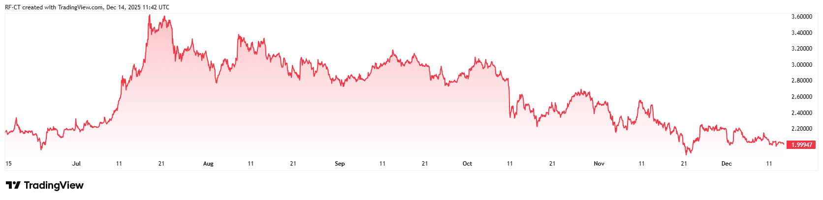 XRP Price Prediction: Why the $3 December Target Is More Hope Than Reality