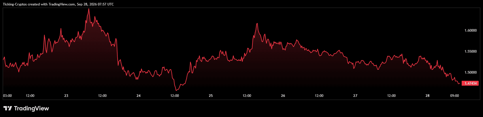 XRP Price Drops Below $1.50: Where Is Ripple Heading This Week?