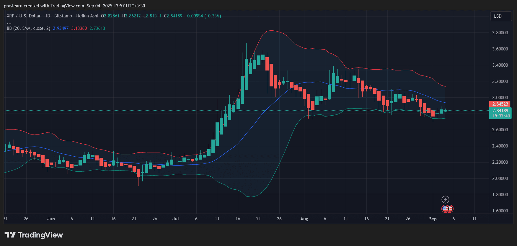 XRP Price Prediction