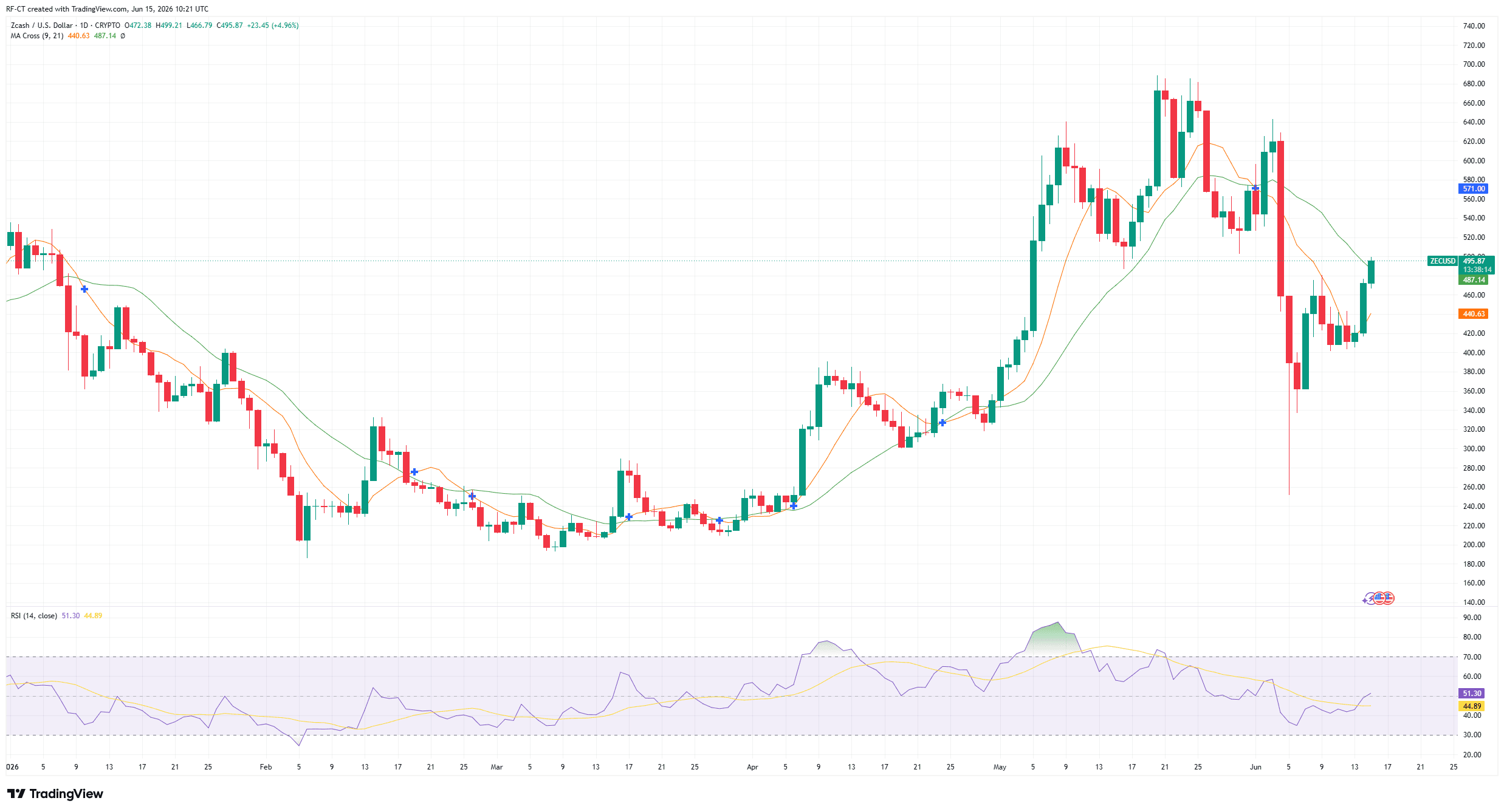 By TradingView - ZECUSD_2026-06-15 (YTD)