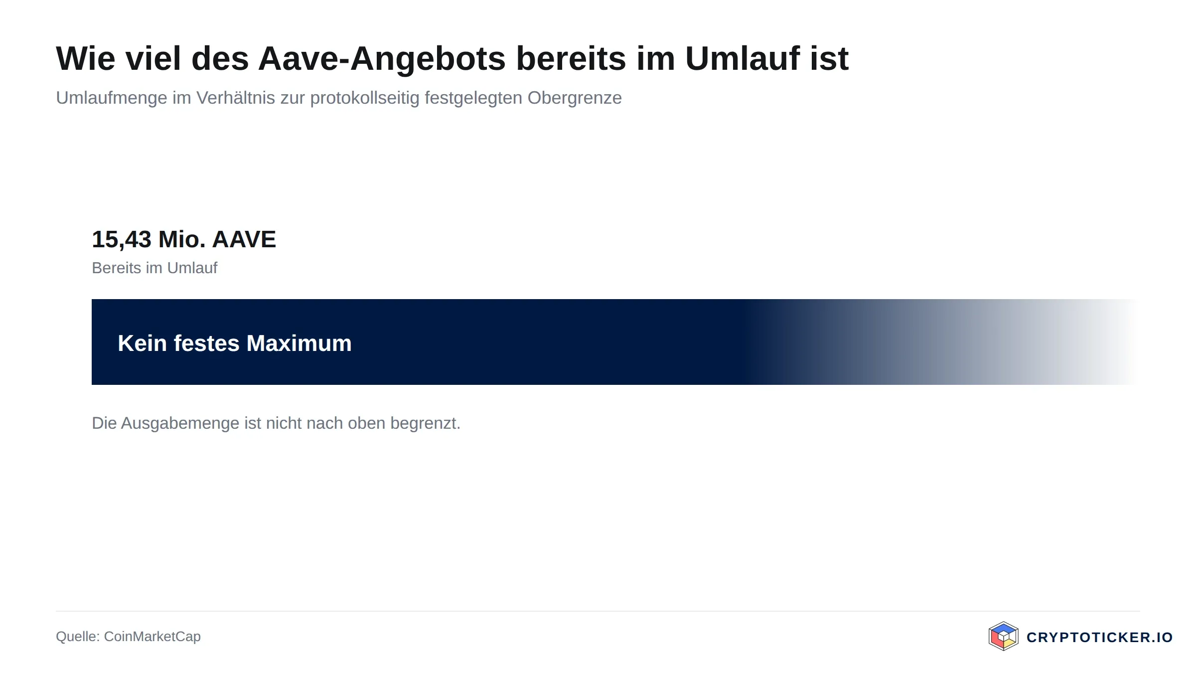Balkengrafik: Umlaufmenge von Aave im Verhältnis zur maximalen Ausgabemenge
