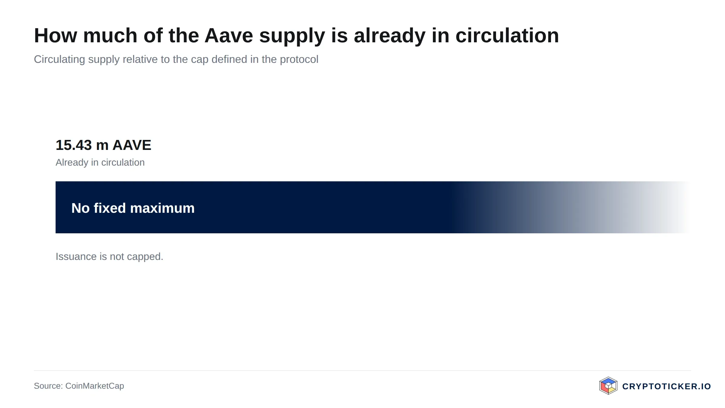 Bar chart: Aave circulating supply relative to its maximum issuance