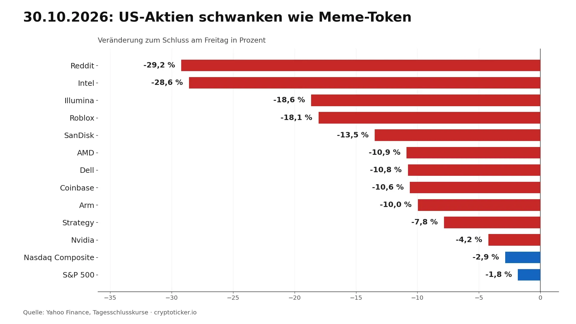 Balkendiagramm: Am 30. Oktober 2026 fielen Reddit um 29,2 Prozent, Intel um 28,6, Illumina um 18,6 und Roblox um 18,1, der Nasdaq um 2,9 Prozent