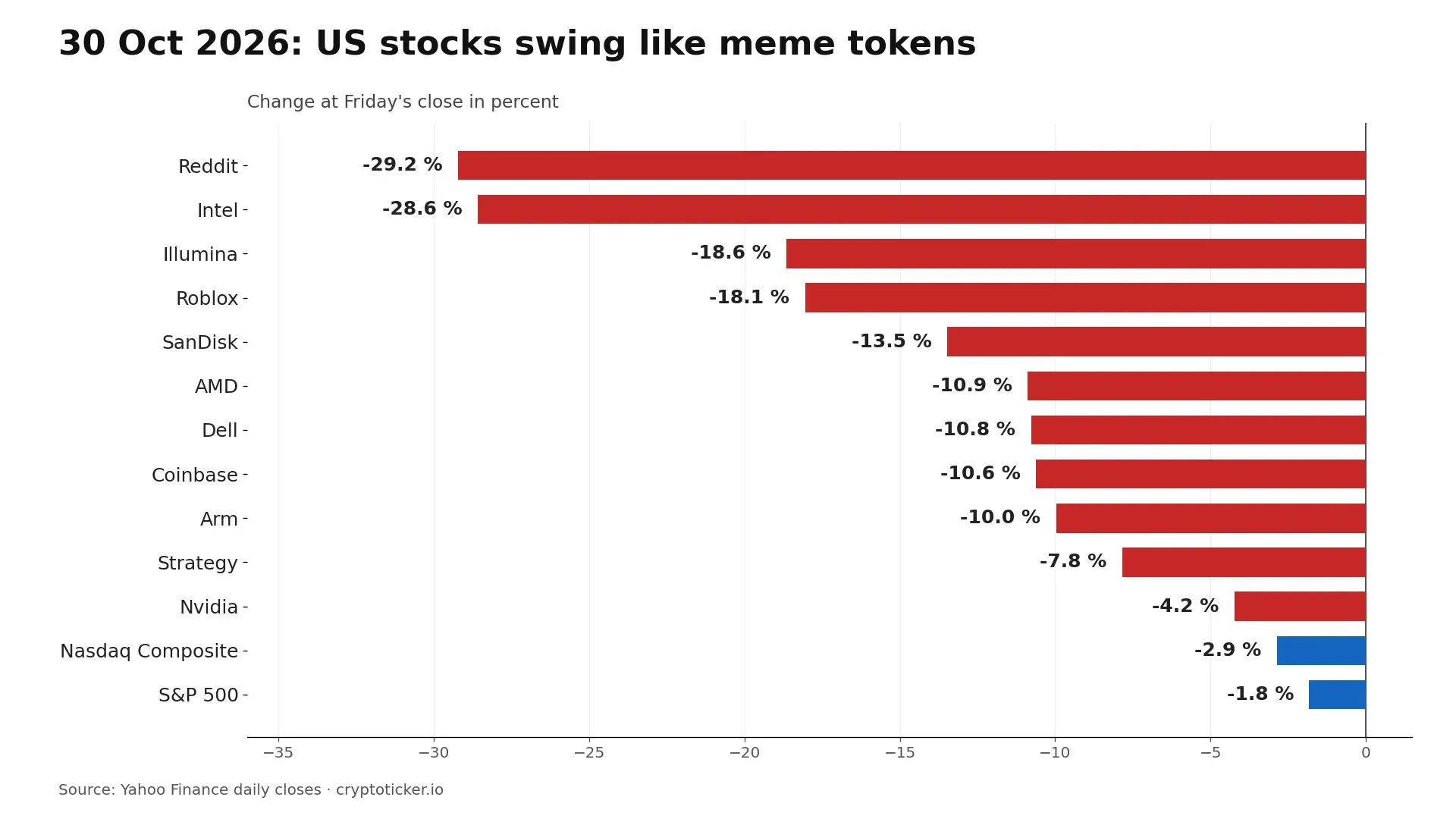 Bar chart: on 30 October 2026 Reddit fell 29.2 percent, Intel 28.6, Illumina 18.6 and Roblox 18.1, the Nasdaq 2.9 and the S&P 500 1.8 percent