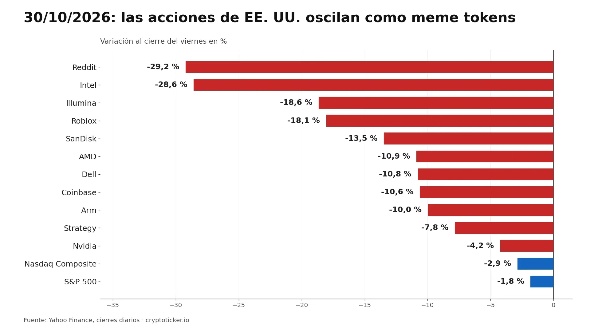 Gráfico de barras: el 30 de octubre de 2026 Reddit cayó un 29,2 %, Intel un 28,6 %, Illumina un 18,6 % y Roblox un 18,1 %, el Nasdaq un 2,9 %