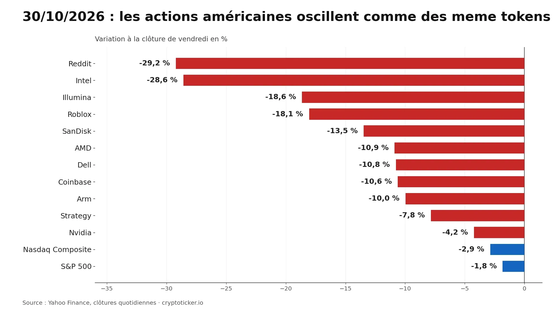 Graphique en barres : le 30 octobre 2026, Reddit a chuté de 29,2 %, Intel de 28,6 %, Illumina de 18,6 % et Roblox de 18,1 %, le Nasdaq de 2,9 %