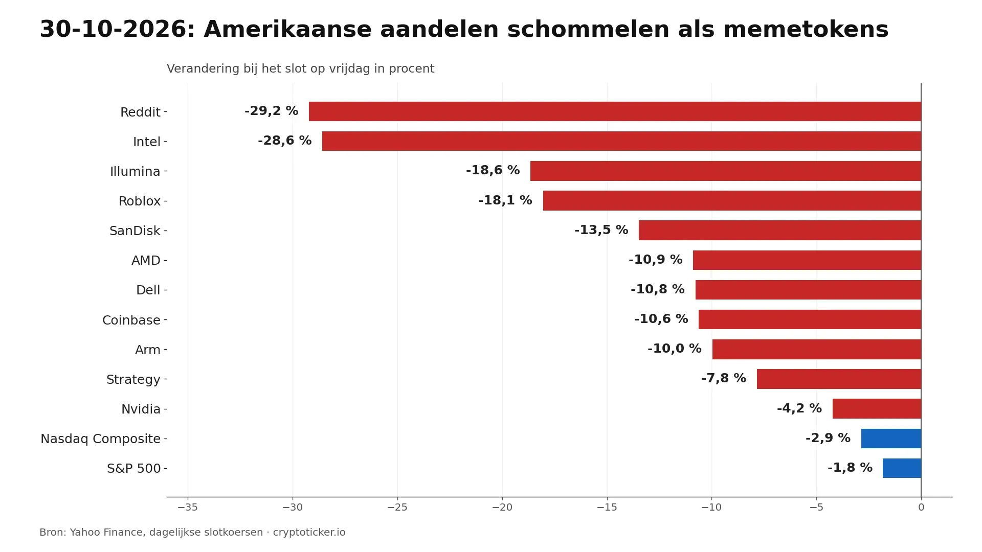 Staafdiagram: op 30 oktober 2026 daalde Reddit 29,2 procent, Intel 28,6, Illumina 18,6 en Roblox 18,1, de Nasdaq 2,9 procent