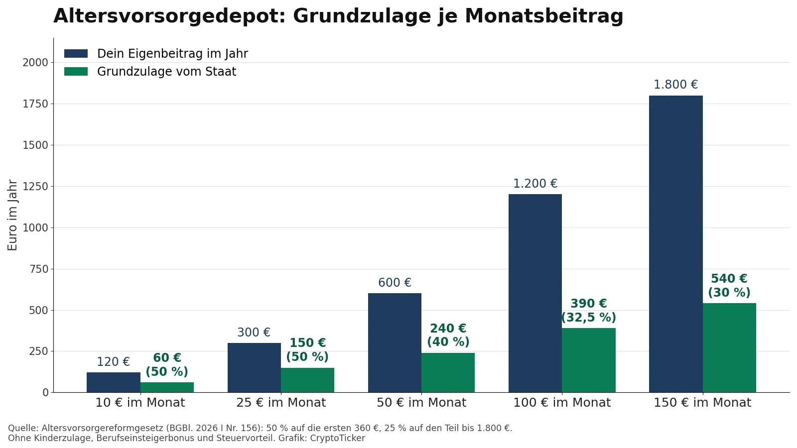 Balkendiagramm: Eigenbeitrag und Grundzulage im Altersvorsorgedepot bei 10, 25, 50, 100 und 150 Euro im Monat; die Grundzulage reicht von 60 bis 540 Euro im Jahr