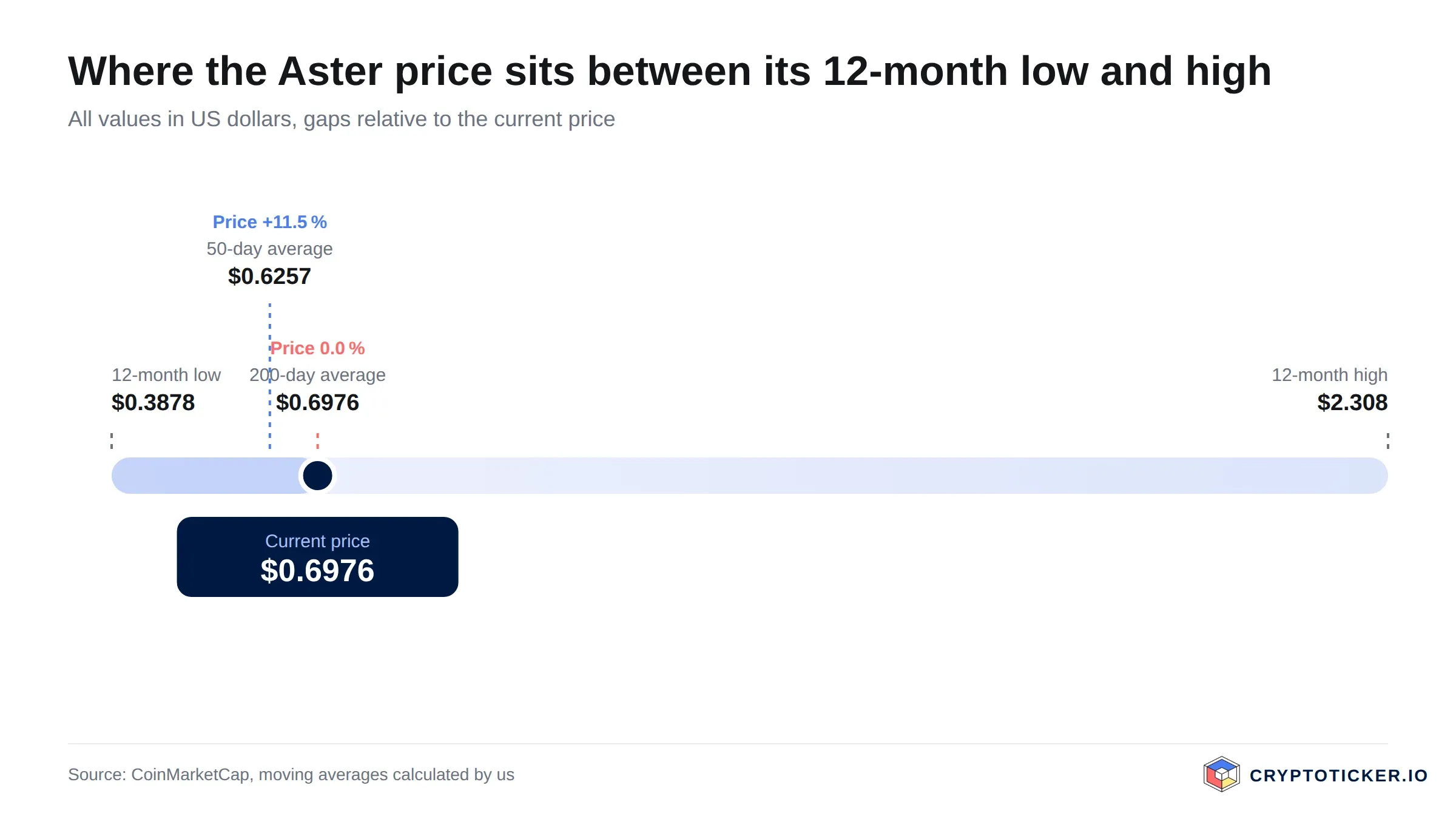 Scale: position of the Aster price between its 12-month low and high with both averages