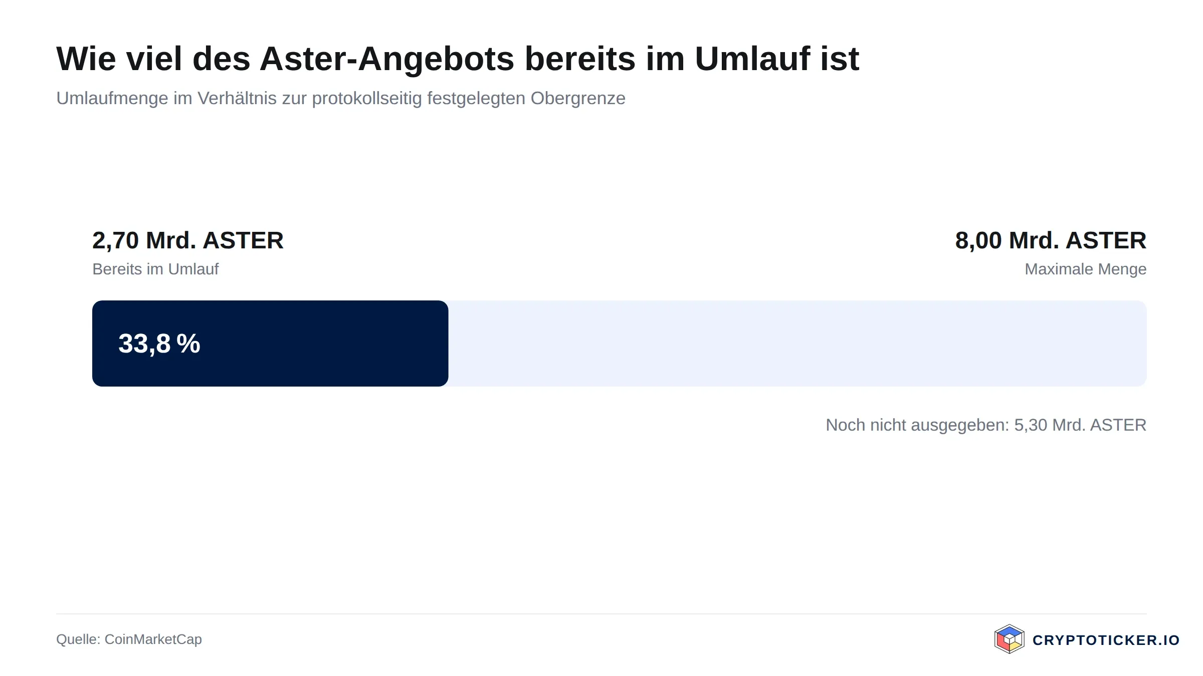 Balkengrafik: Umlaufmenge von Aster im Verhältnis zur maximalen Ausgabemenge