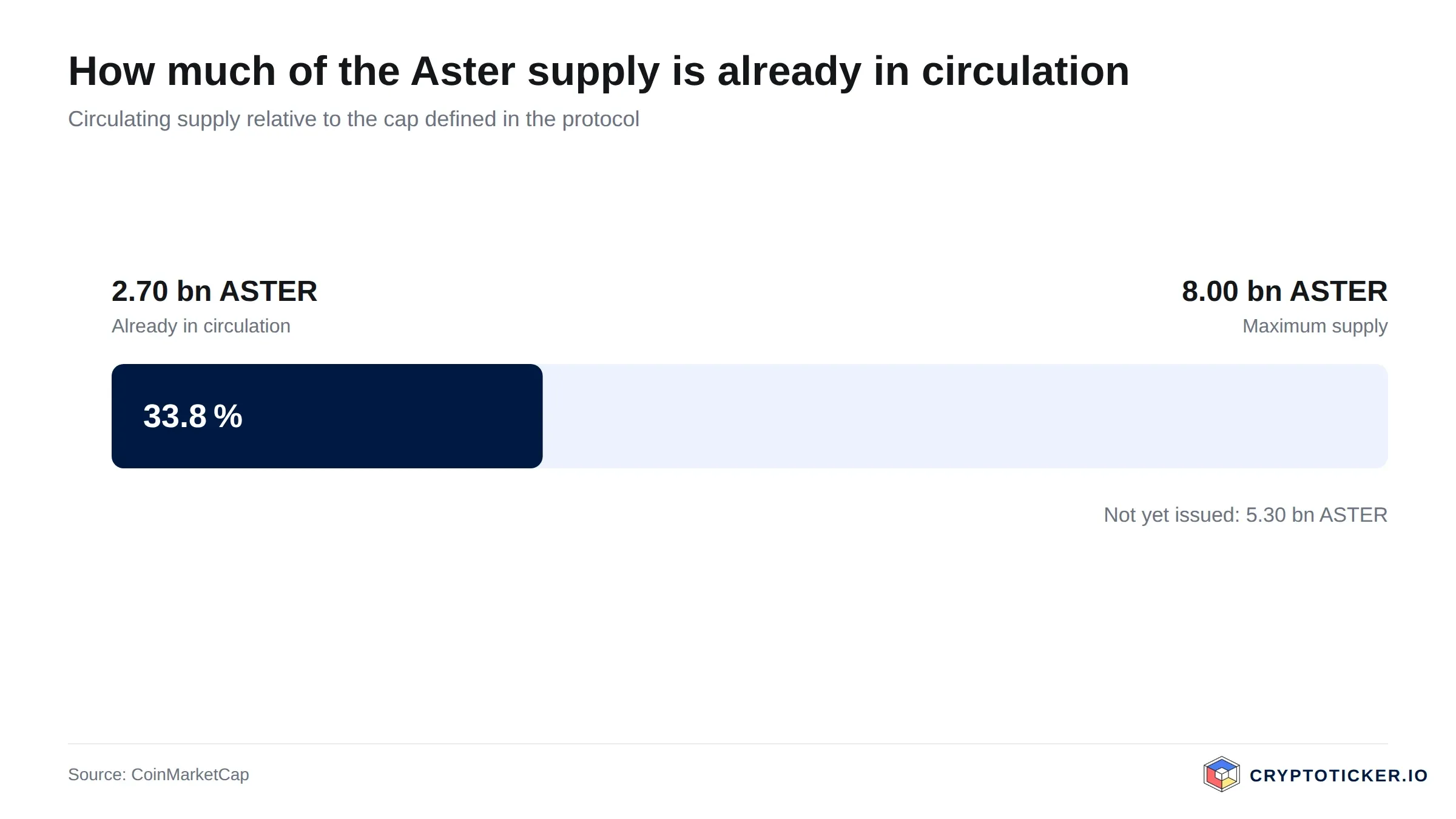 Bar chart: Aster circulating supply relative to its maximum issuance