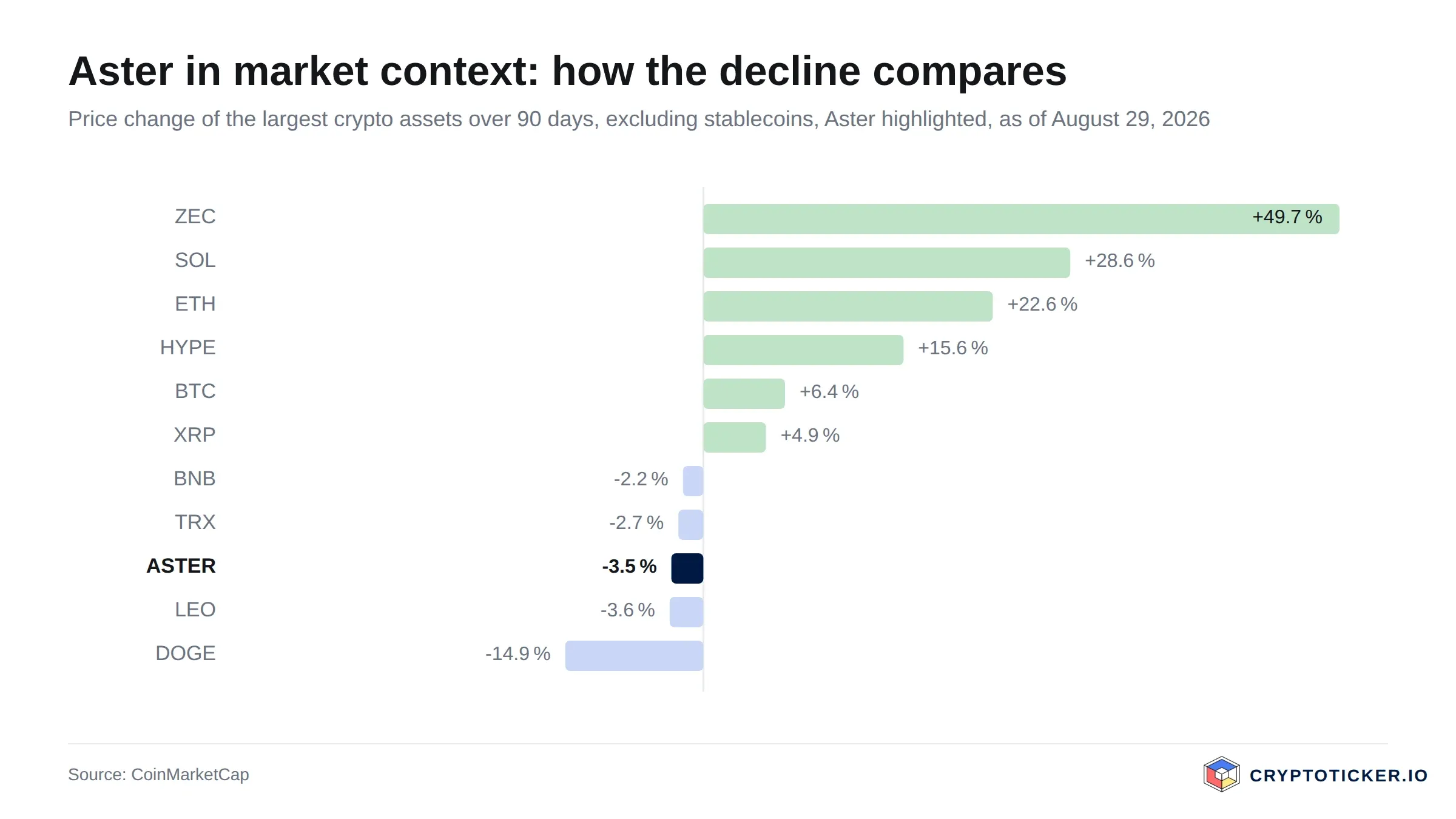Bar chart: 90-day price change of the largest crypto assets, Aster highlighted