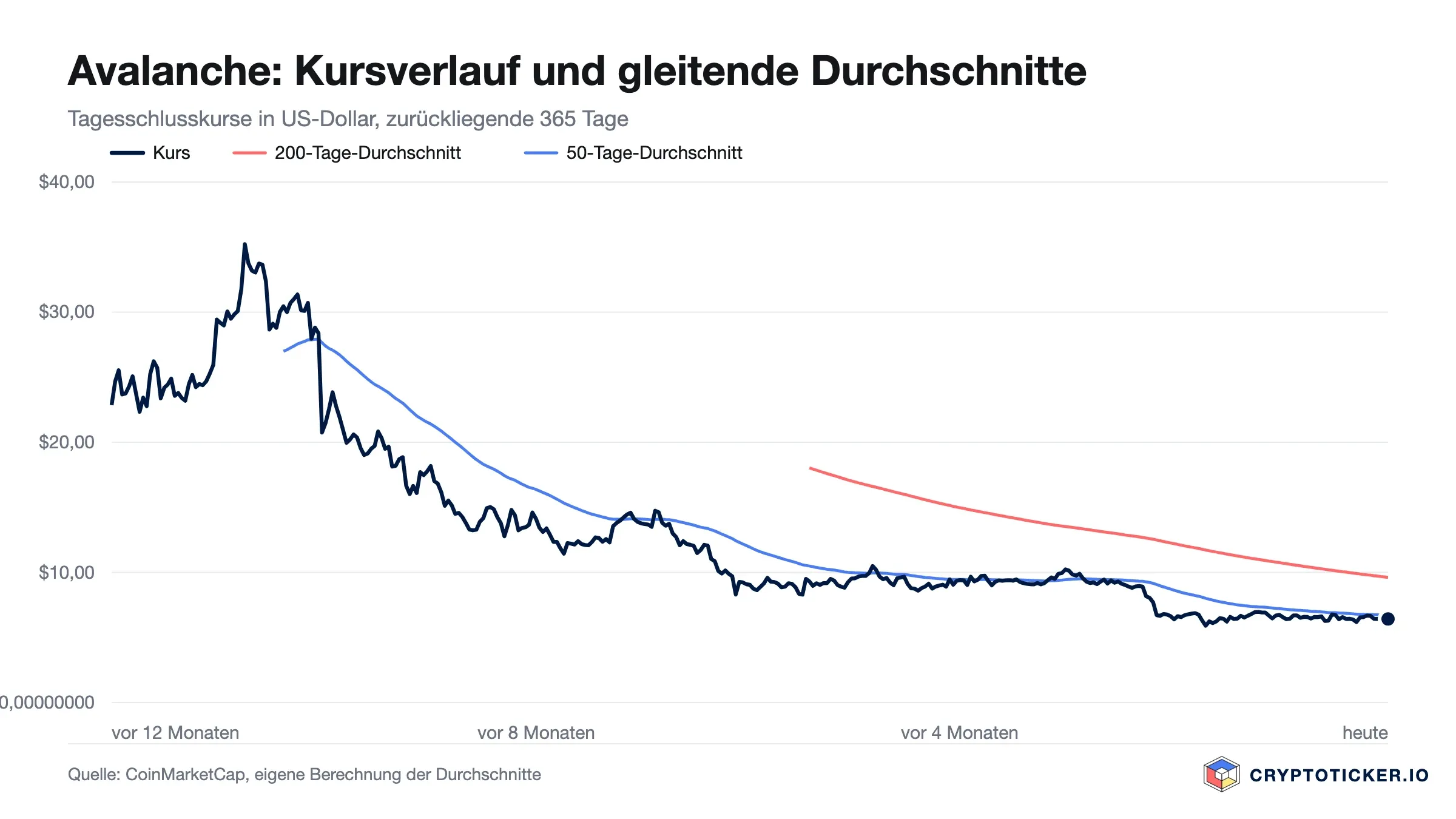 Liniendiagramm: Avalanche-Kursverlauf der vergangenen 365 Tage mit 200- und 50-Tage-Durchschnitt