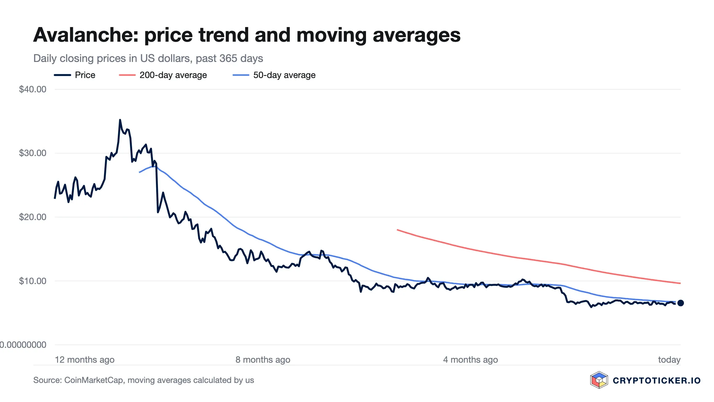 Line chart: Avalanche price over the past 365 days with its 200-day and 50-day averages