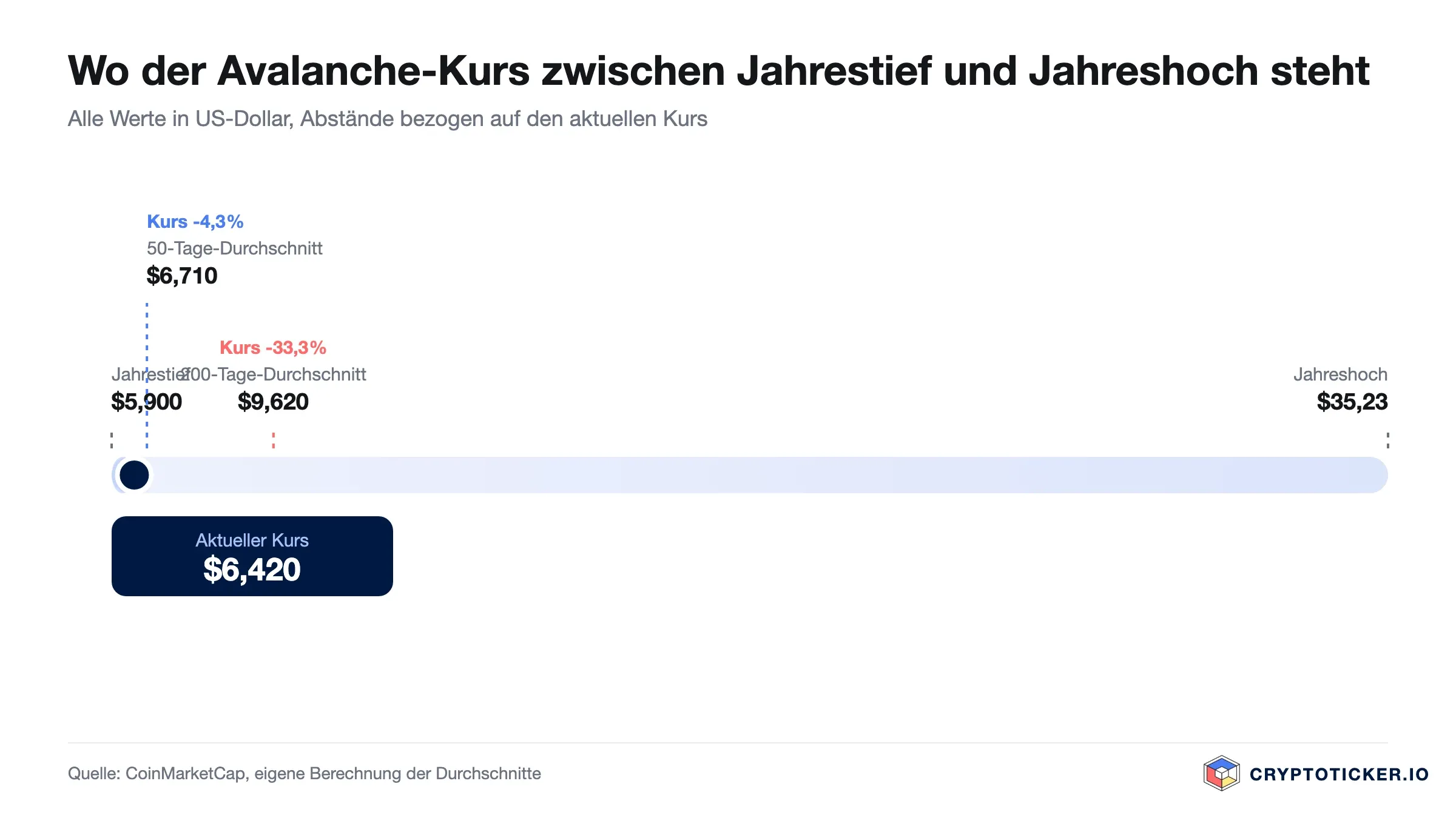 Skala: Position des Avalanche-Kurses zwischen Jahrestief und Jahreshoch mit beiden Durchschnitten