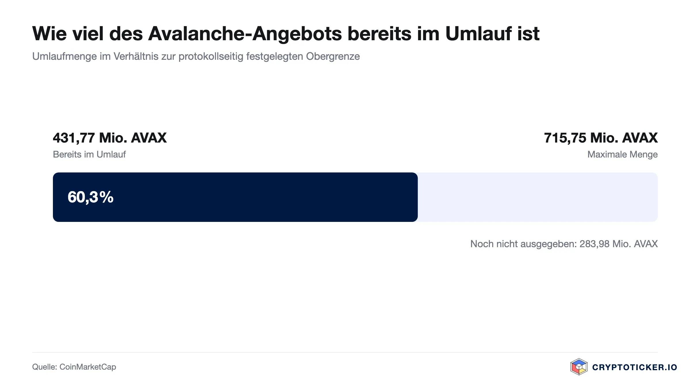 Balkengrafik: Umlaufmenge von Avalanche im Verhältnis zur maximalen Ausgabemenge