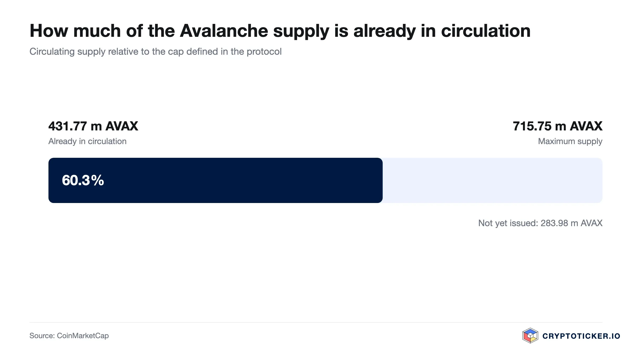 Bar chart: Avalanche circulating supply relative to its maximum issuance