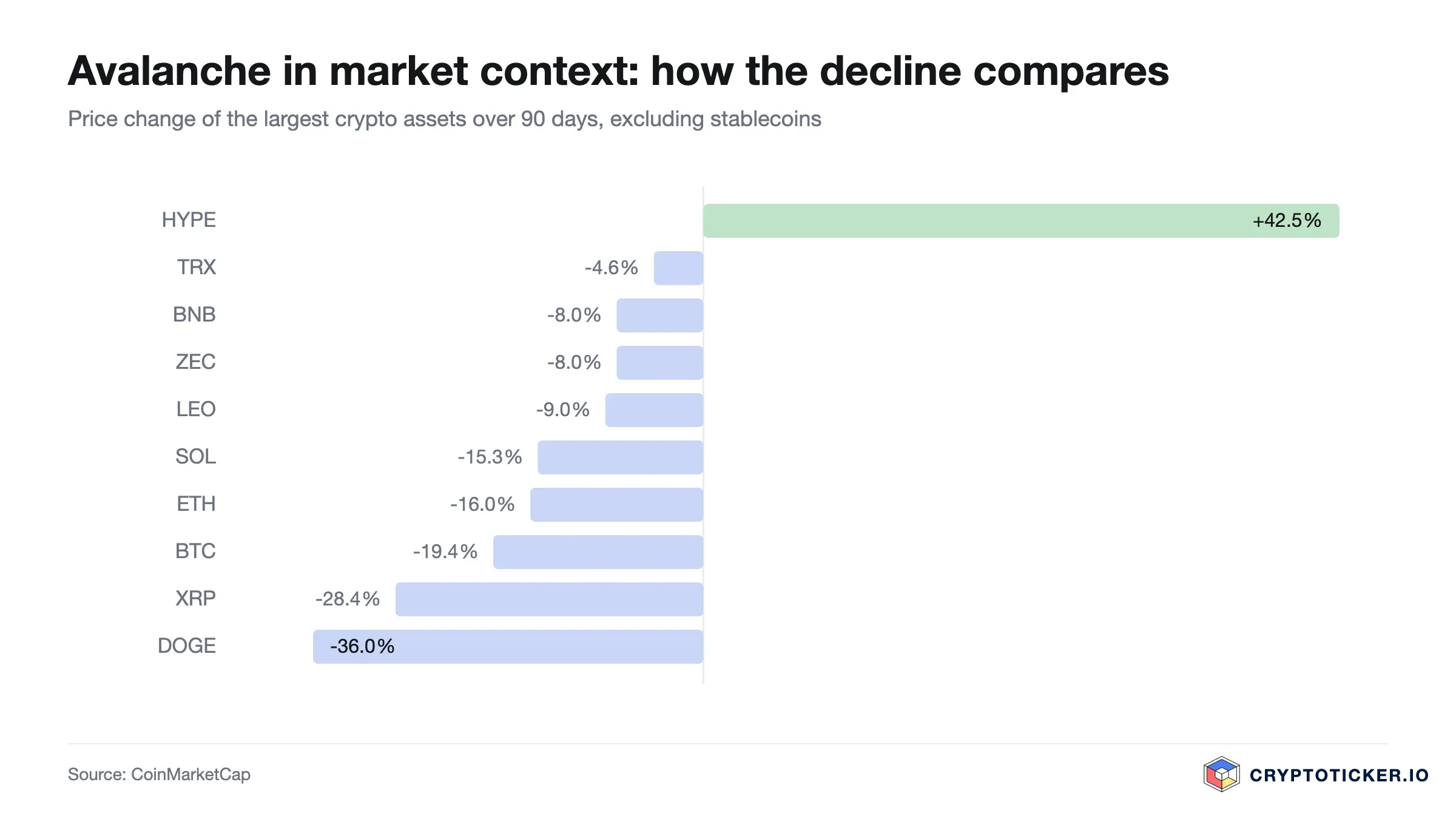 Bar chart: 90-day price change of the largest crypto assets, Avalanche highlighted
