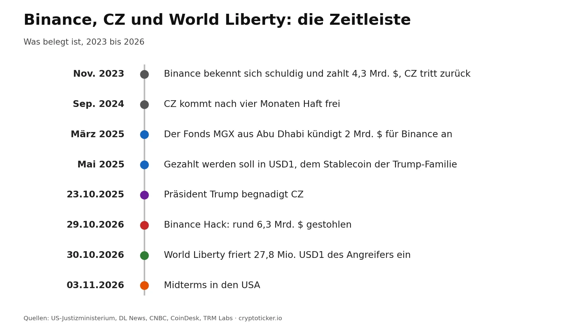 Zeitleiste 2023 bis 2026: Schuldbekenntnis von Binance, Haftende von CZ, MGX-Investition in USD1, Begnadigung durch Trump, Binance Hack, Freeze von World Liberty, Midterms