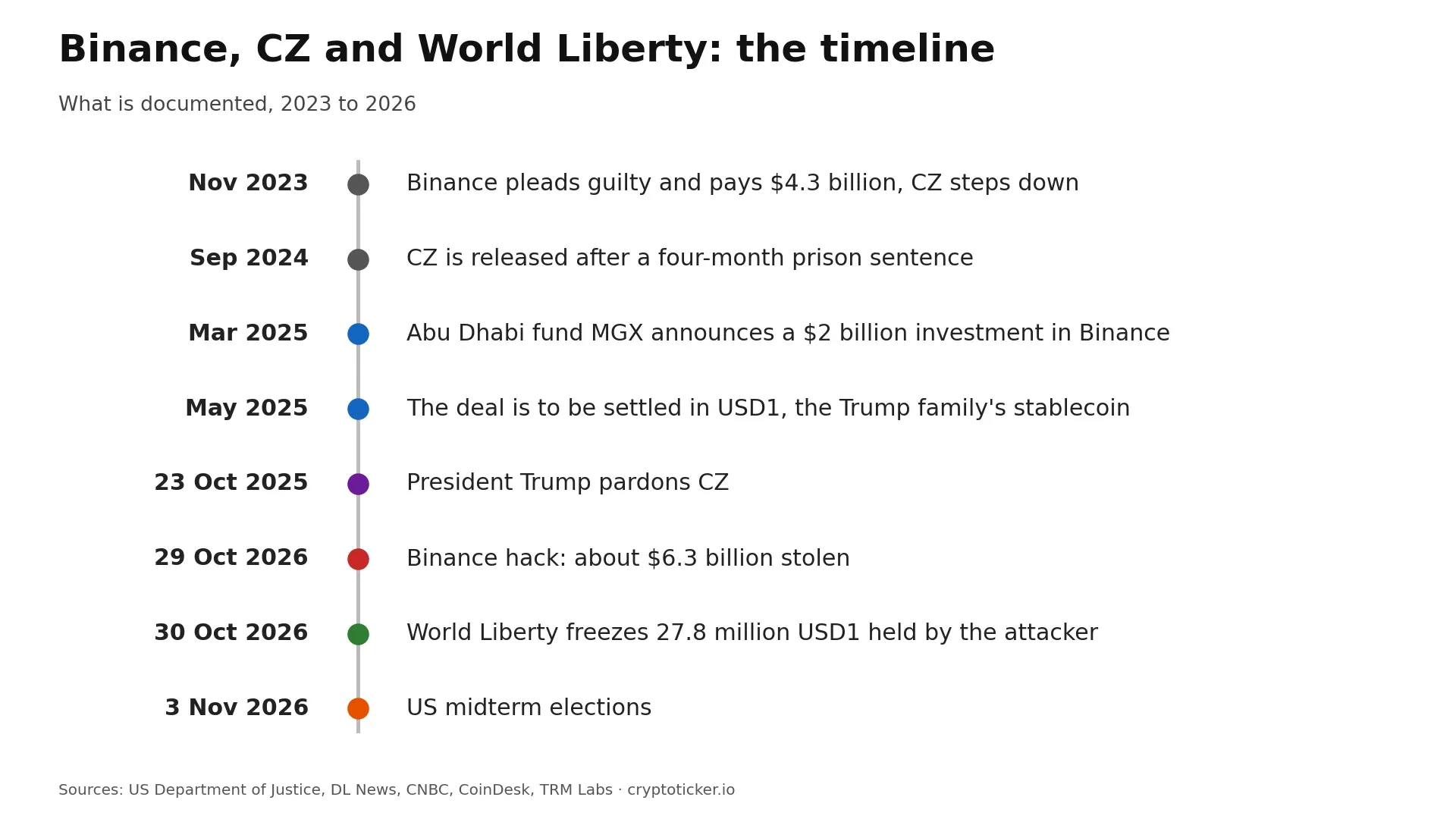 Timeline 2023 to 2026: Binance plea deal, CZ's release, MGX investment in USD1, Trump's pardon of CZ, the Binance hack, World Liberty's freeze and the midterms