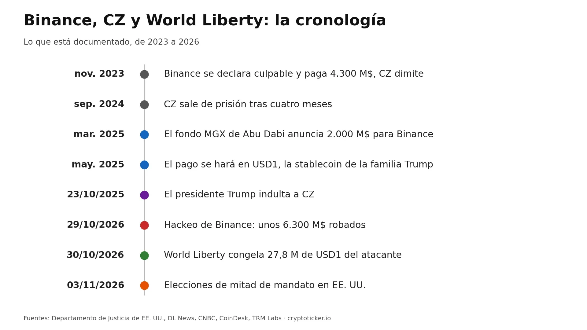 Cronología 2023 a 2026: acuerdo de culpabilidad de Binance, liberación de CZ, inversión de MGX en USD1, indulto de Trump, hackeo de Binance, congelación de World Liberty y elecciones