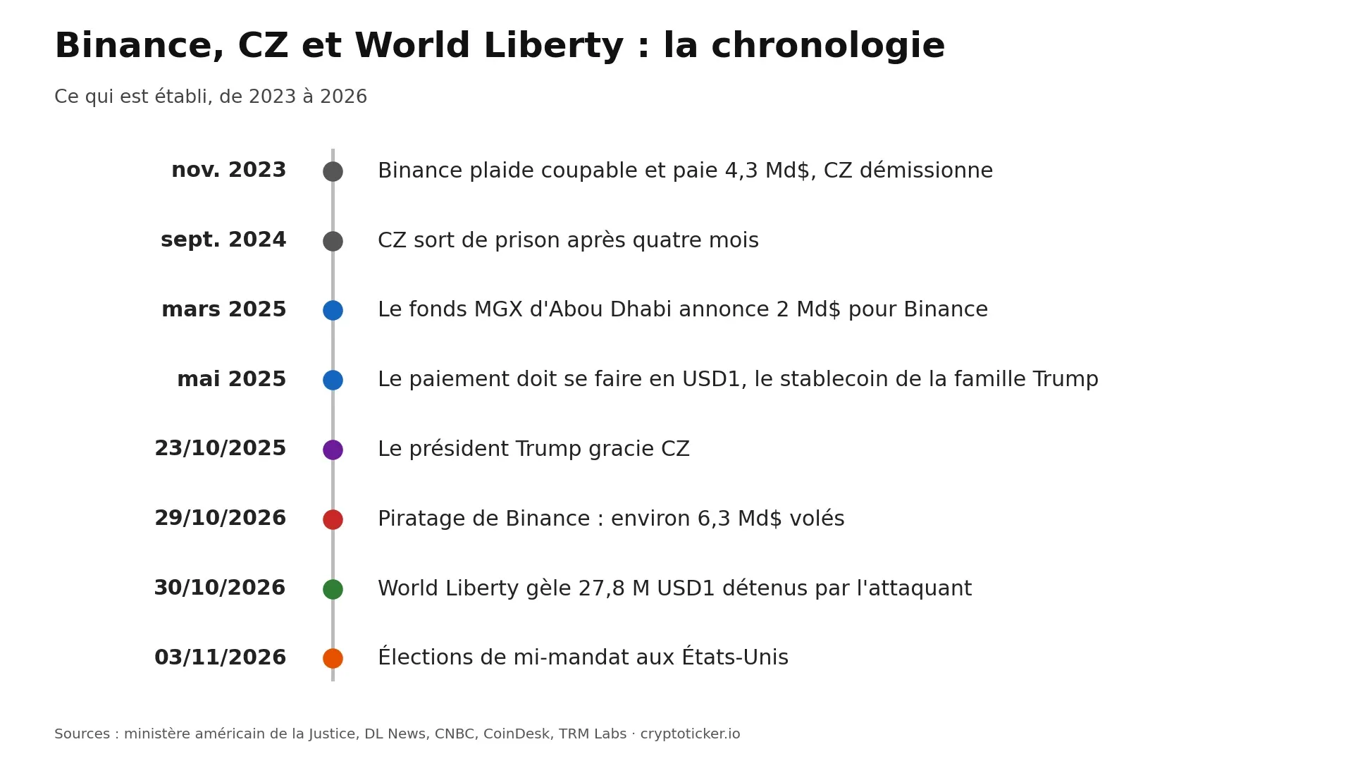 Chronologie 2023 à 2026 : plaidoyer de Binance, libération de CZ, investissement MGX en USD1, grâce de Trump, piratage de Binance, gel par World Liberty, mi-mandat