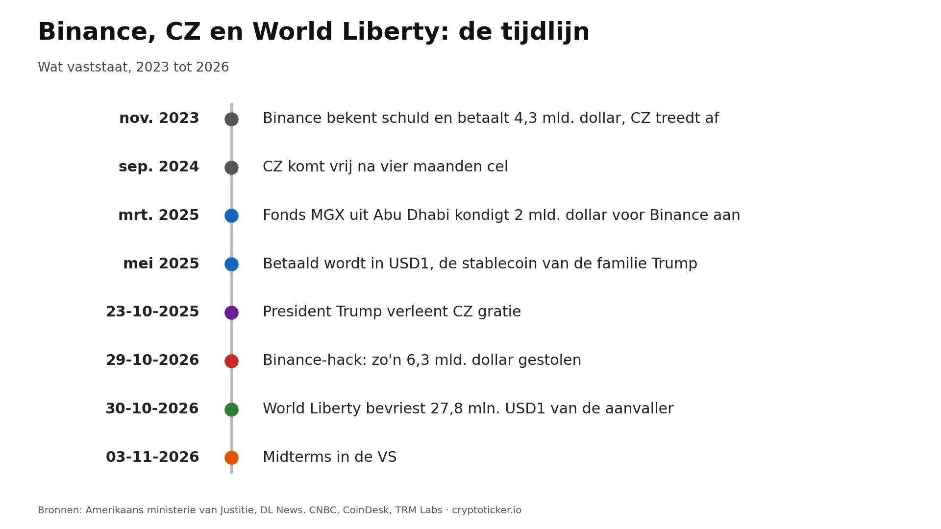 Tijdlijn 2023 tot 2026: schuldbekentenis van Binance, vrijlating van CZ, MGX-investering in USD1, gratie door Trump, Binance-hack, bevriezing door World Liberty, midterms