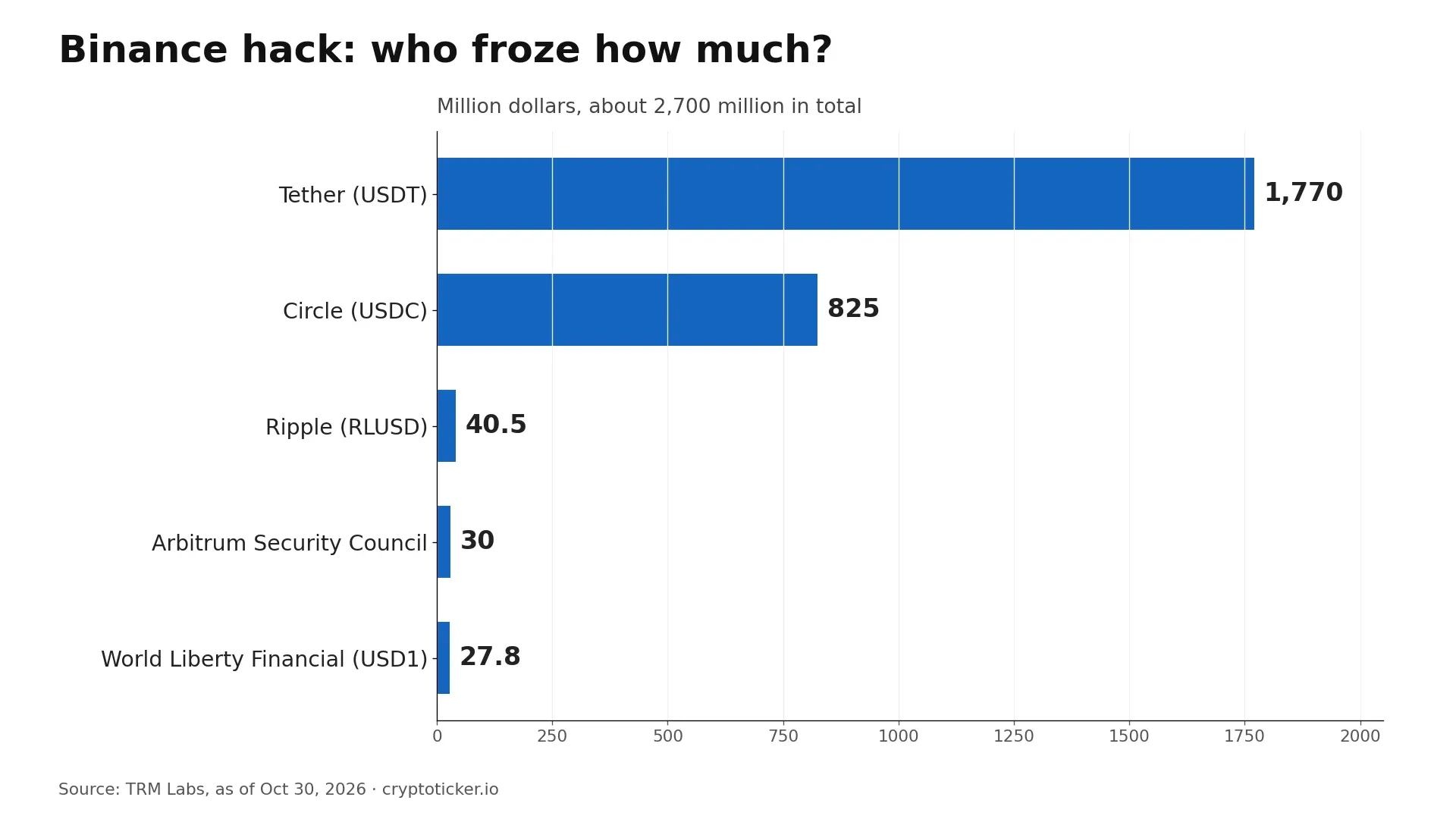 Bar chart: amounts frozen after the Binance hack according to TRM Labs. Tether 1,770 million dollars, Circle 825, Ripple 40.5, Arbitrum Security Council 30, World Liberty Financial 27.8