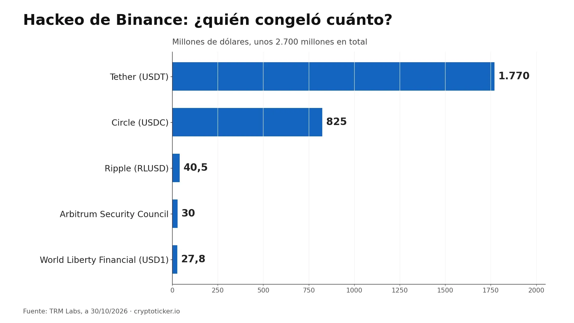 Gráfico de barras: importes congelados tras el hackeo de Binance según TRM Labs. Tether 1.770 millones de dólares, Circle 825, Ripple 40,5, Arbitrum Security Council 30, World Liberty Financial 27,8