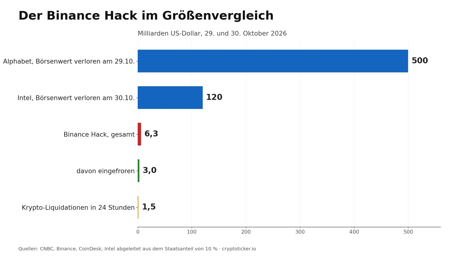 Balkendiagramm: Alphabet verlor am 29. Oktober 2026 rund 500 Milliarden Dollar Börsenwert, Intel rund 120 Milliarden, der Binance Hack 6,3 Milliarden