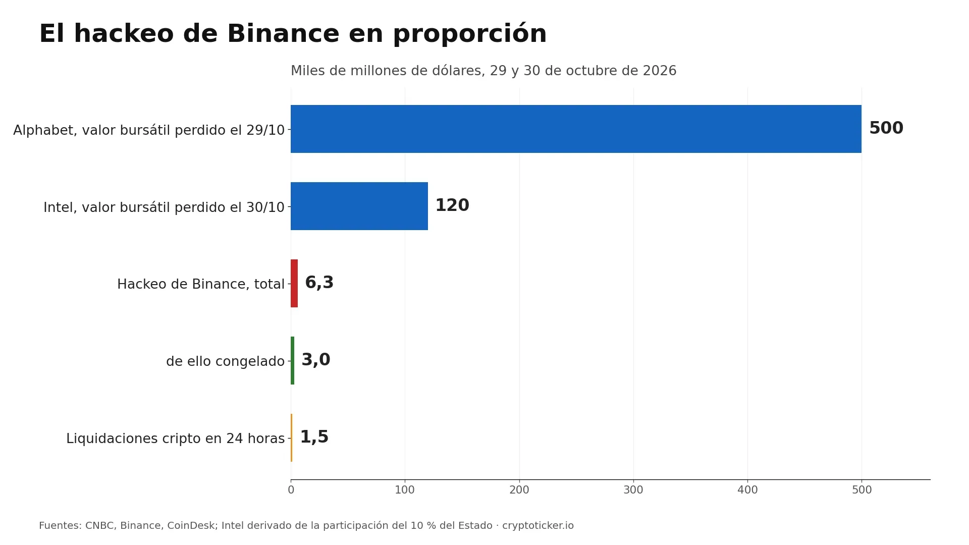 Gráfico de barras: Alphabet perdió unos 500.000 millones de dólares de valor el 29 de octubre de 2026, Intel unos 120.000 millones y el hackeo de Binance 6.300 millones