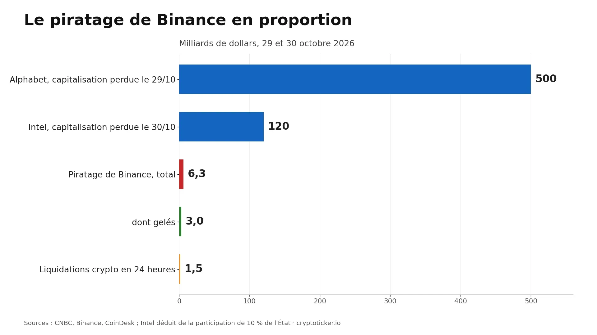 Graphique en barres : Alphabet a perdu environ 500 milliards de dollars de capitalisation le 29 octobre 2026, Intel environ 120 milliards, le piratage de Binance 6,3 milliards