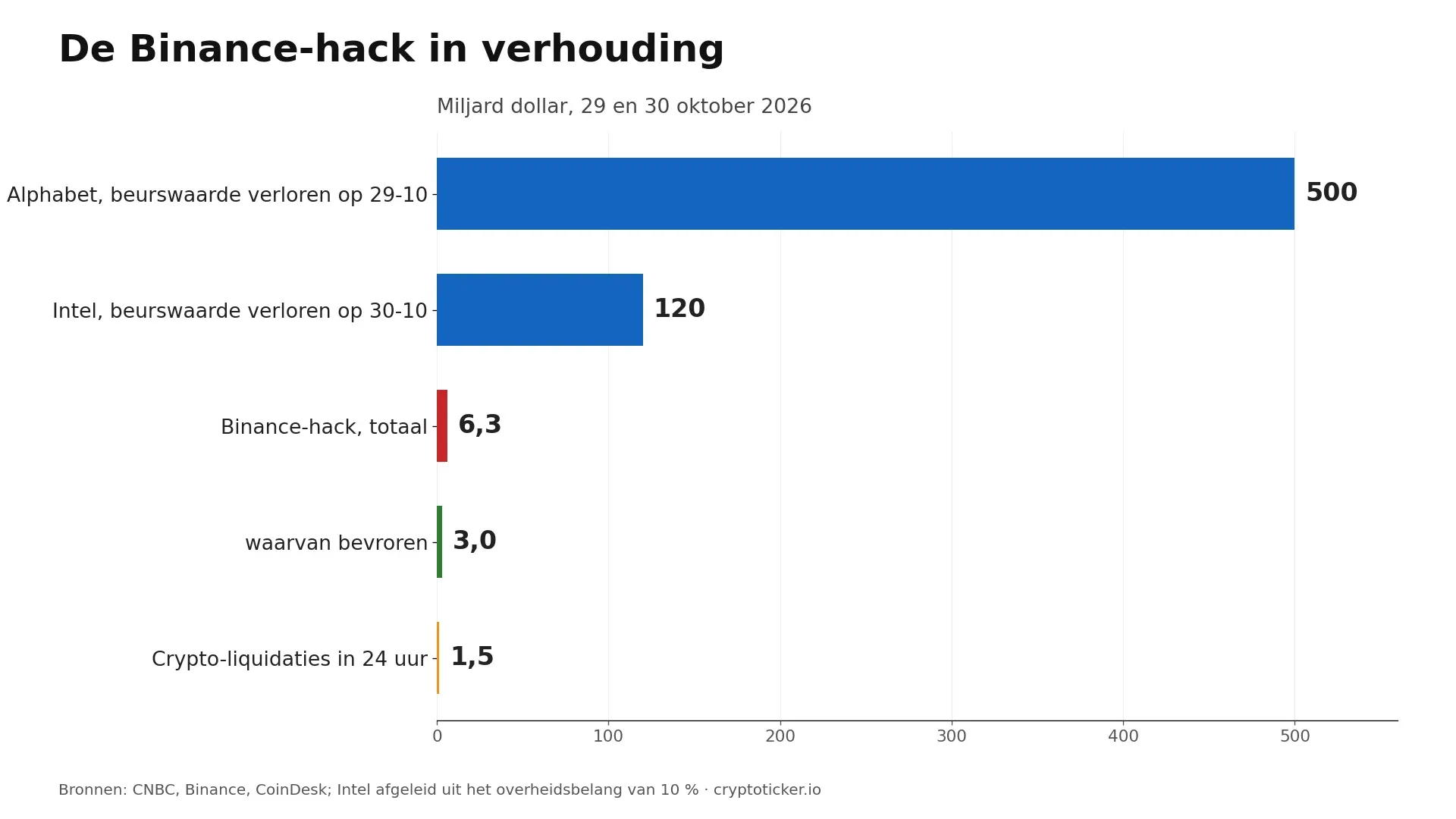 Staafdiagram: Alphabet verloor op 29 oktober 2026 zo'n 500 miljard dollar beurswaarde, Intel zo'n 120 miljard, de Binance-hack 6,3 miljard
