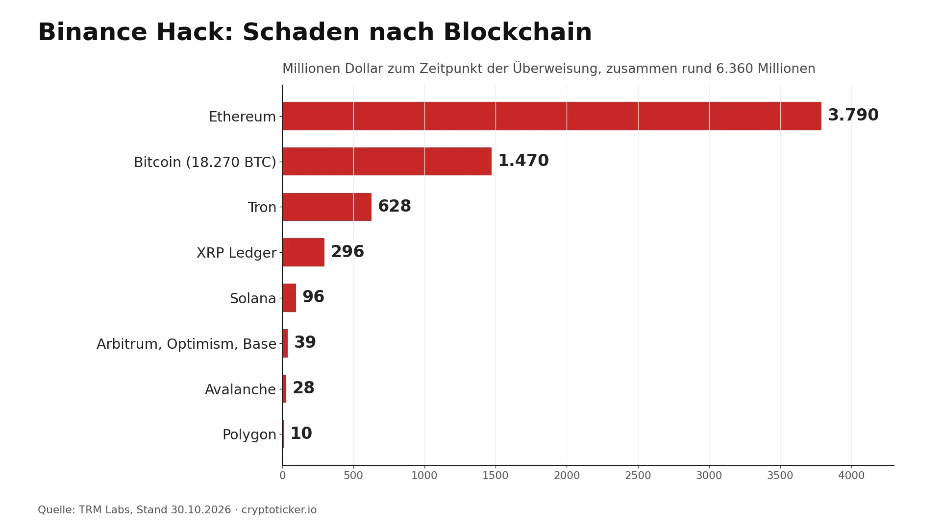 Balkendiagramm: Schaden des Binance Hacks nach Blockchain laut TRM Labs. Ethereum 3.790 Millionen Dollar, Bitcoin 1.470, Tron 628, XRP Ledger 296, Solana 96, Arbitrum, Optimism und Base 39, Avalanche 28, Polygon 10