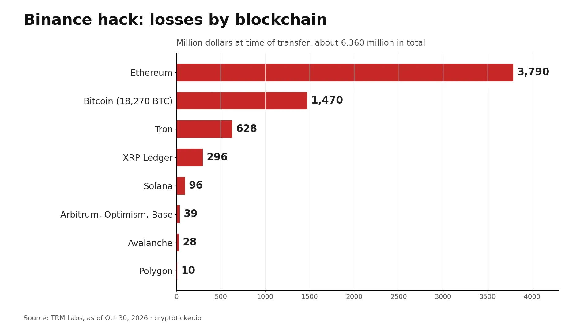 Bar chart: Binance hack losses by blockchain according to TRM Labs. Ethereum 3,790 million dollars, Bitcoin 1,470, Tron 628, XRP Ledger 296, Solana 96, Arbitrum, Optimism and Base 39, Avalanche 28, Polygon 10