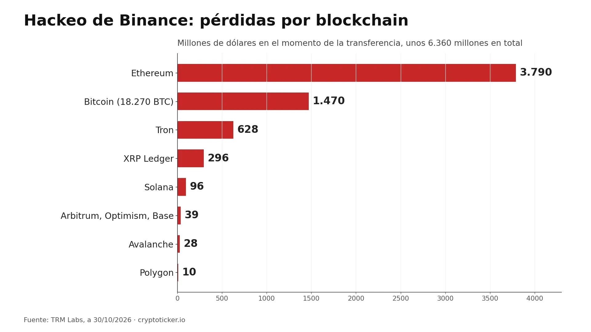 Gráfico de barras: pérdidas del hackeo de Binance por blockchain según TRM Labs. Ethereum 3.790 millones de dólares, Bitcoin 1.470, Tron 628, XRP Ledger 296, Solana 96, Arbitrum, Optimism y Base 39, Avalanche 28, Polygon 10