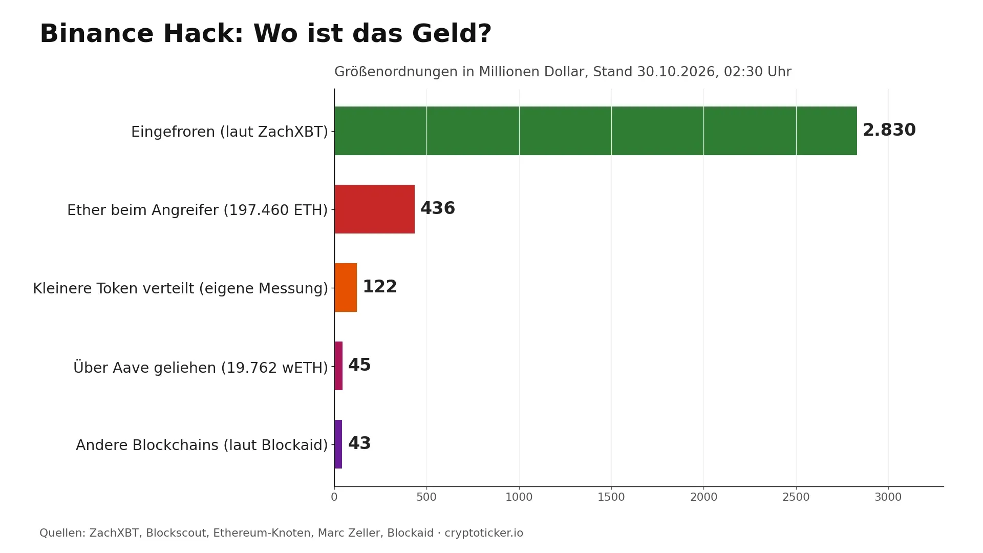 Balkendiagramm: Wo ist das Geld aus dem Binance Hack? Eingefroren rund 2.830 Millionen Dollar, Ether beim Angreifer 436 Millionen, verteilte kleinere Token 122 Millionen, über Aave geliehen 45 Millionen, andere Blockchains 43 Millionen